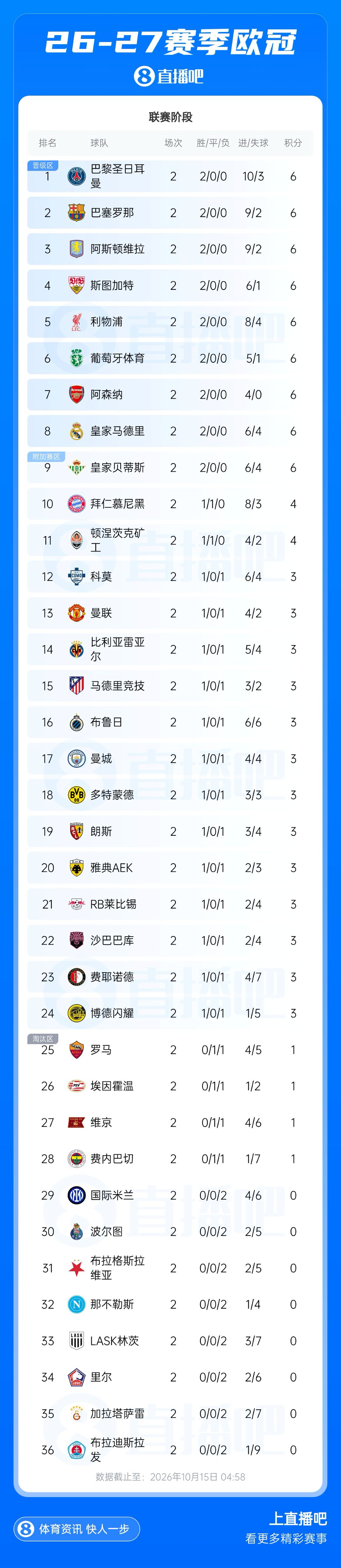 欧冠积分榜：巴黎巴萨维拉分列前3，皇马第8曼城第17，国米第30