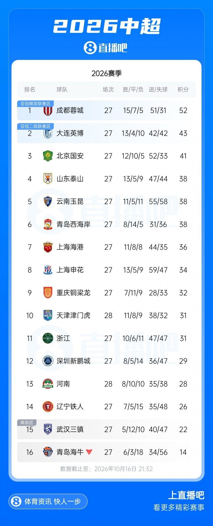 中超积分榜:津门虎基本确定保级,河南先赛领先降级区三镇6分