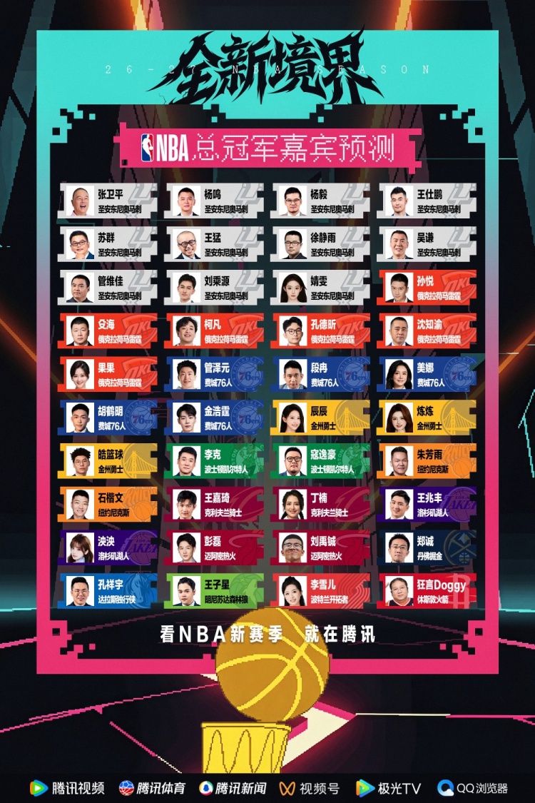 腾讯解说预测总冠军:马刺11票压雷霆 76人&湖人在列 开拓者上榜 腾讯解说预测总冠军:马刺11票压雷霆 76人&湖人在列 开拓者上榜