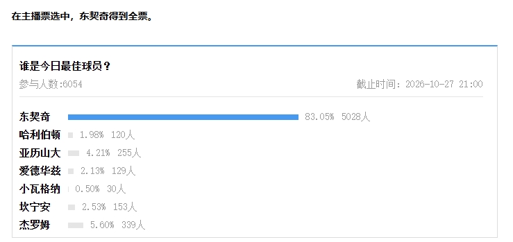 【评选】10月26日NBA最佳球员:东契奇 【评选】10月26日NBA最佳球员:东契奇